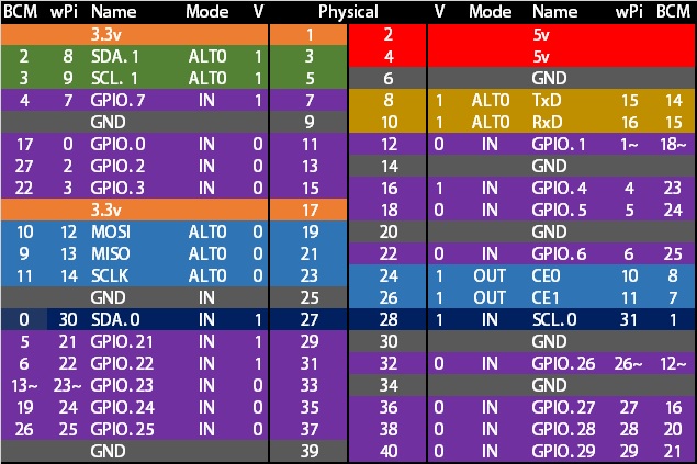 gpio